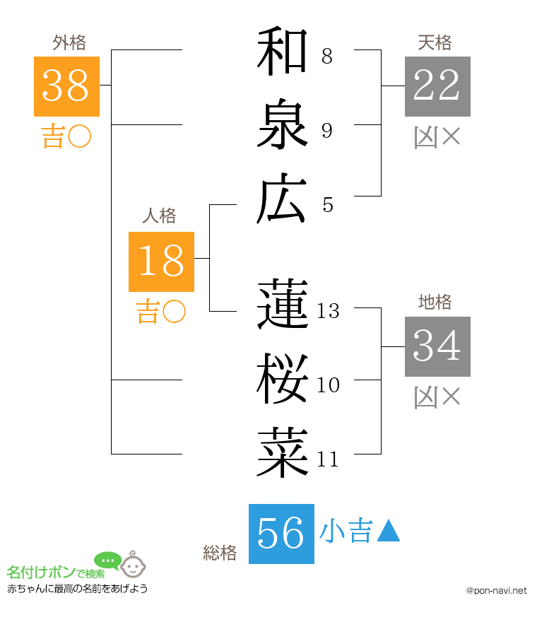 和泉広 蓮桜菜さんの姓名判断結果
