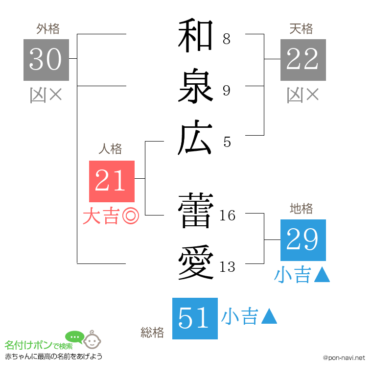 和泉広 蕾愛さんの姓名判断結果