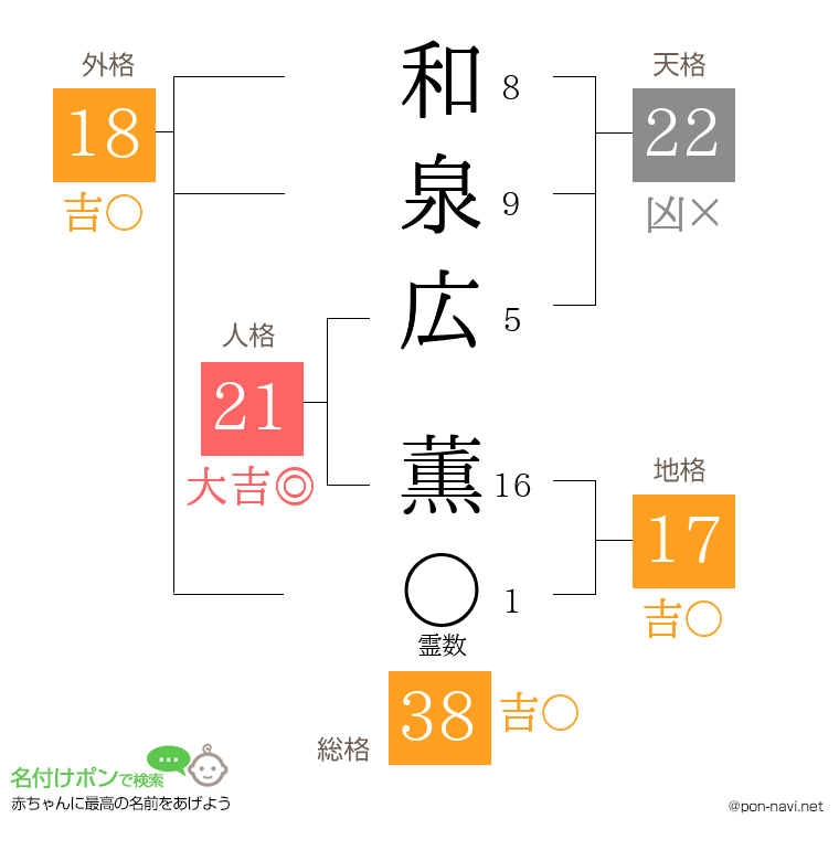 和泉広 薫さんの姓名判断結果