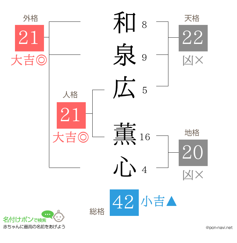 和泉広 薫心さんの姓名判断結果