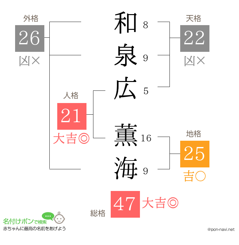 和泉広 薫海さんの姓名判断結果