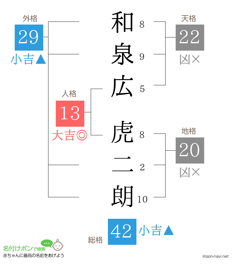 和泉広 虎二朗さんの姓名判断結果