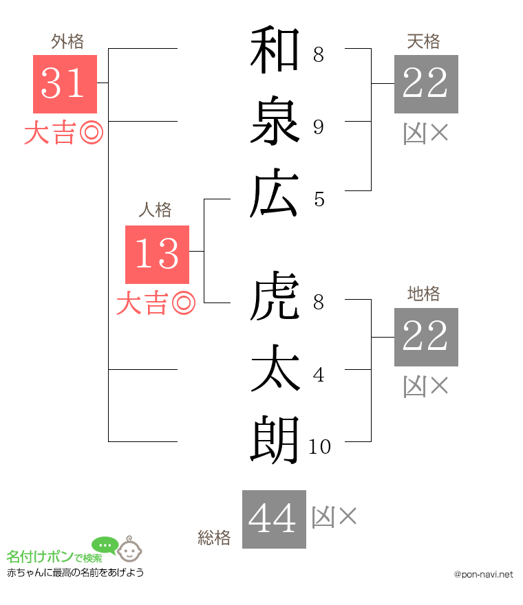 和泉広 虎太朗さんの姓名判断結果