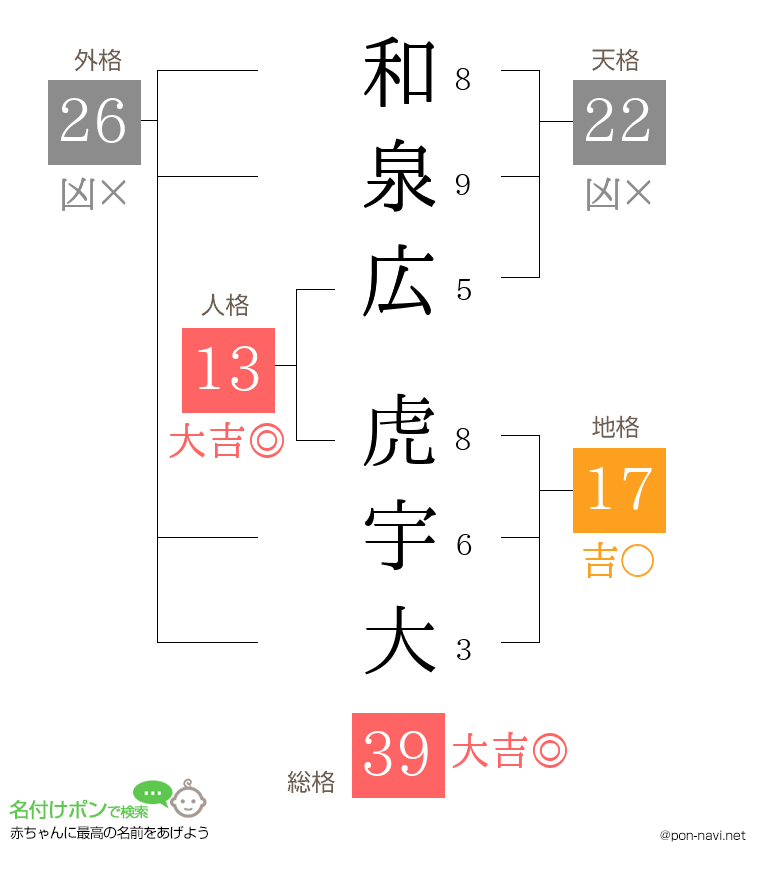 和泉広 虎宇大さんの姓名判断結果