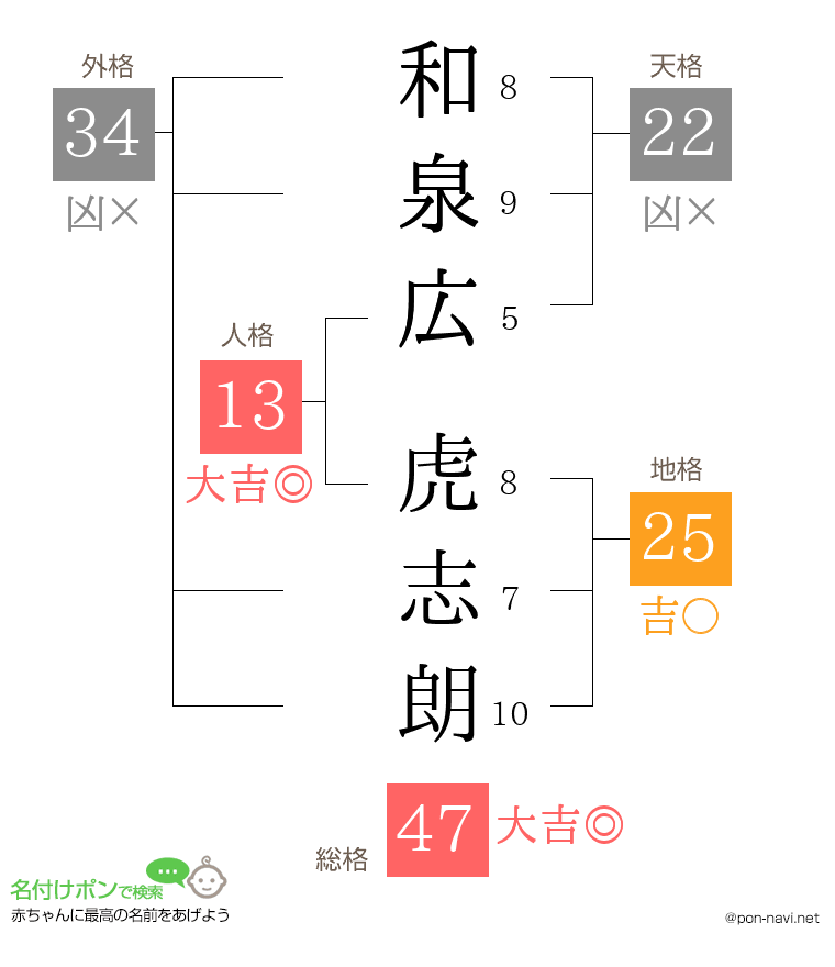 和泉広 虎志朗さんの姓名判断結果