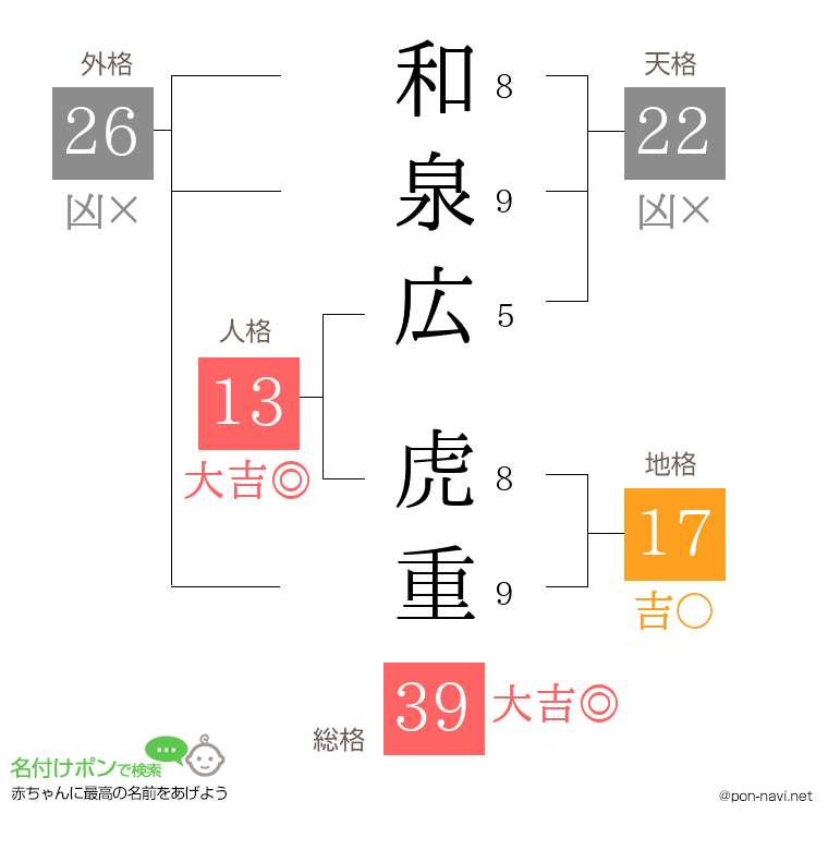 和泉広 虎重さんの姓名判断結果