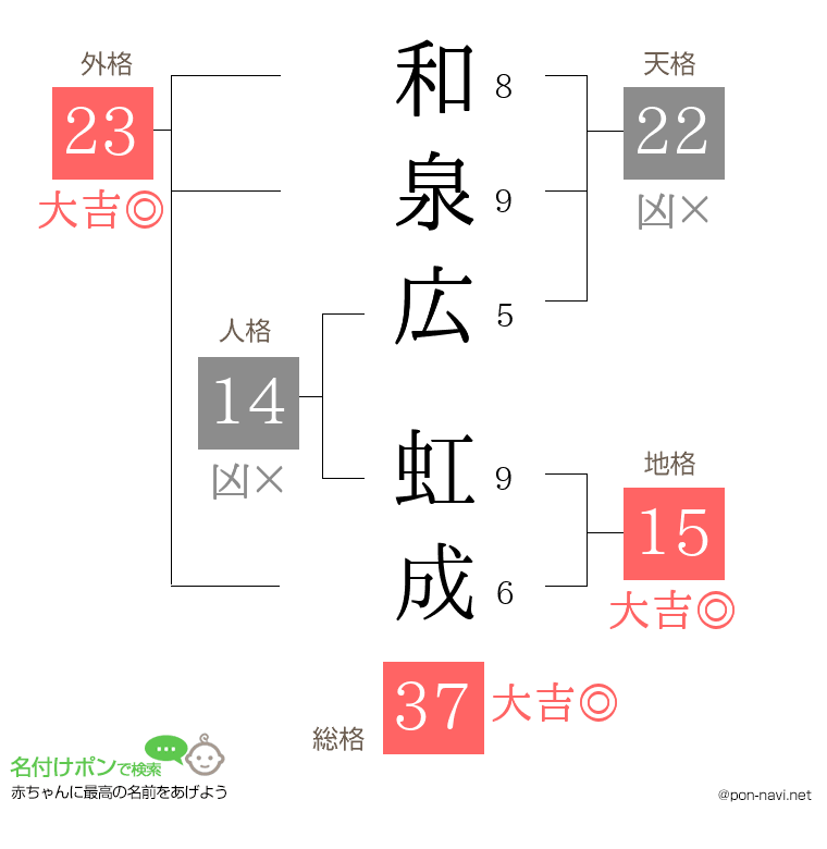 和泉広 虹成さんの姓名判断結果