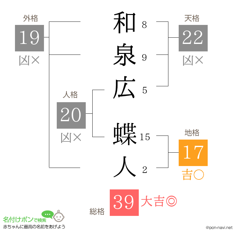和泉広 蝶人さんの姓名判断結果