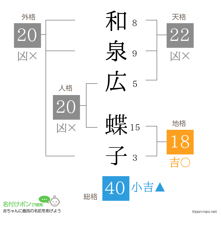和泉広 蝶子さんの姓名判断結果