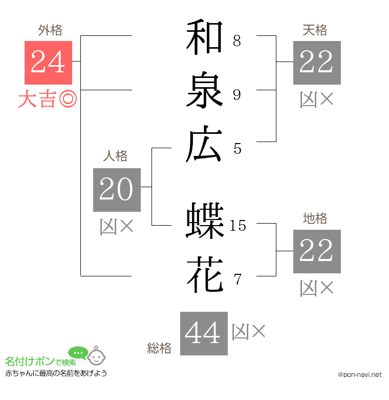 和泉広 蝶花さんの姓名判断結果