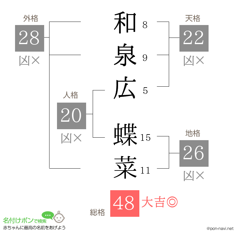 和泉広 蝶菜さんの姓名判断結果