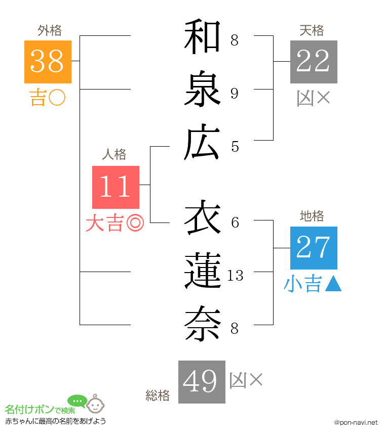 和泉広 衣蓮奈さんの姓名判断結果