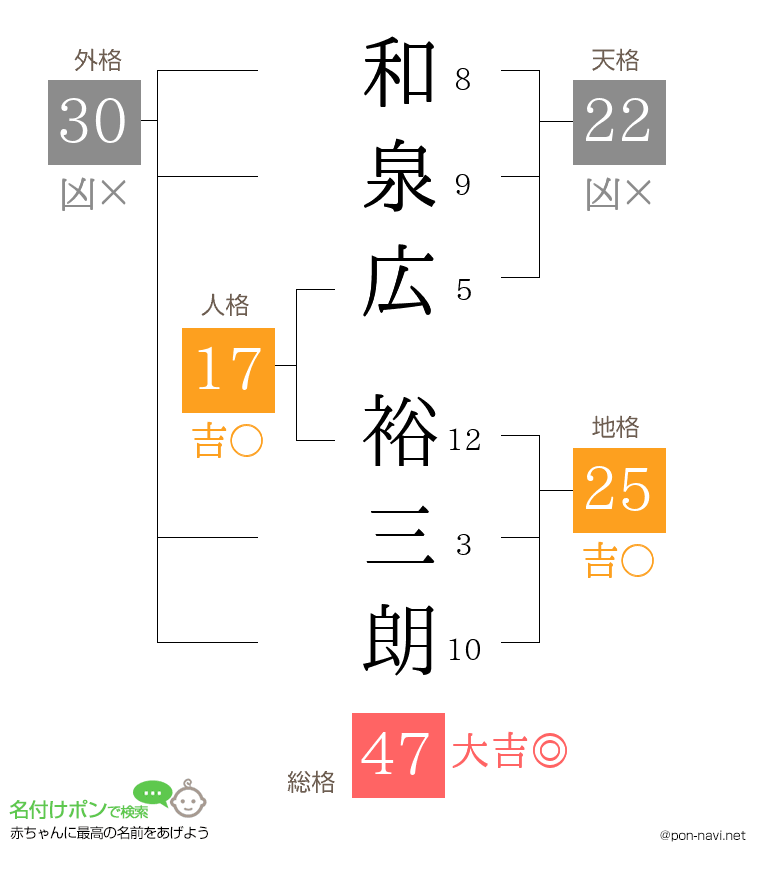 和泉広 裕三朗さんの姓名判断結果