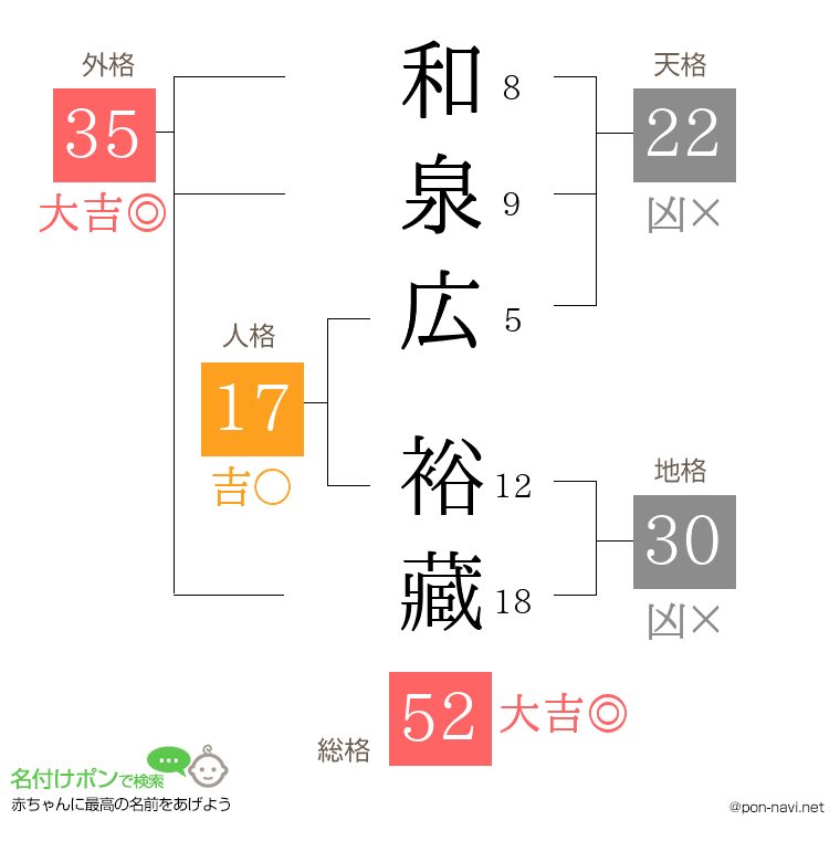 和泉広 裕藏さんの姓名判断結果