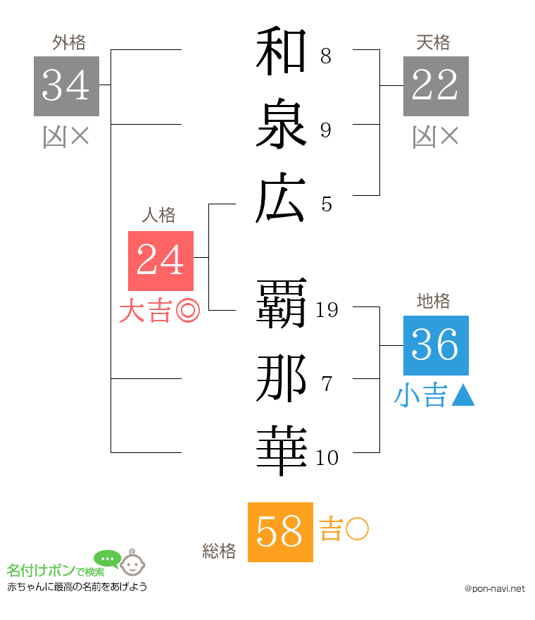 和泉広 覇那華さんの姓名判断結果