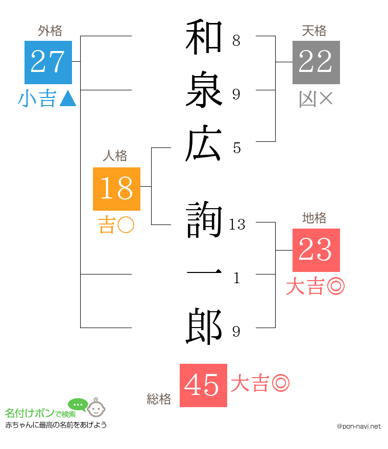 和泉広 詢一郎さんの姓名判断結果