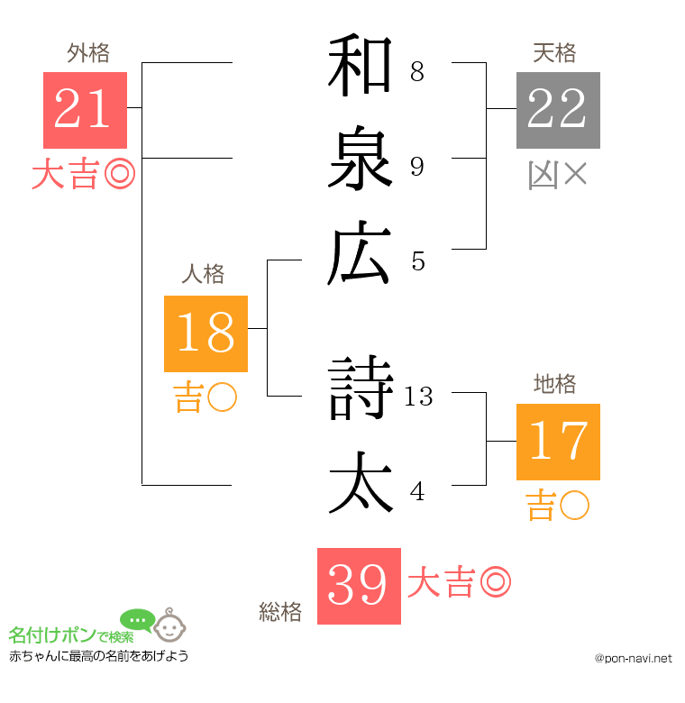 和泉広 詩太さんの姓名判断結果