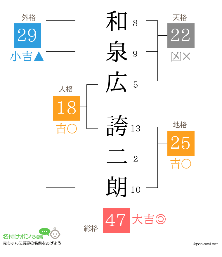 和泉広 誇二朗さんの姓名判断結果