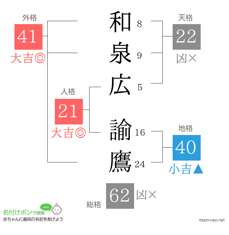 和泉広 諭鷹さんの姓名判断結果