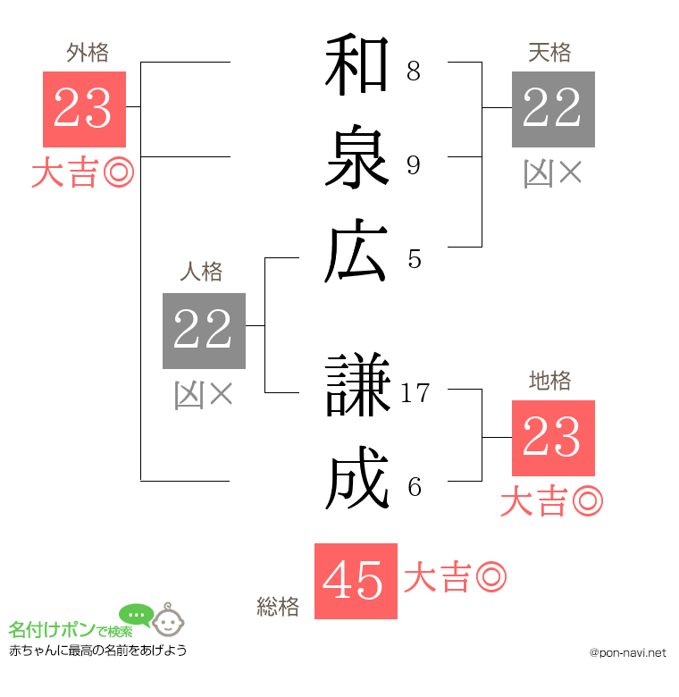 和泉広 謙成さんの姓名判断結果