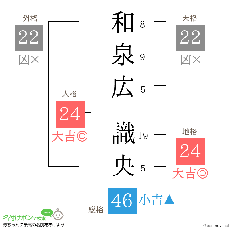 和泉広 識央さんの姓名判断結果