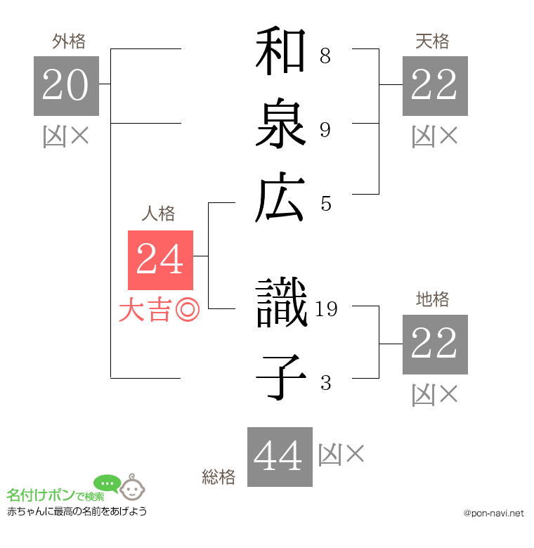 和泉広 識子さんの姓名判断結果