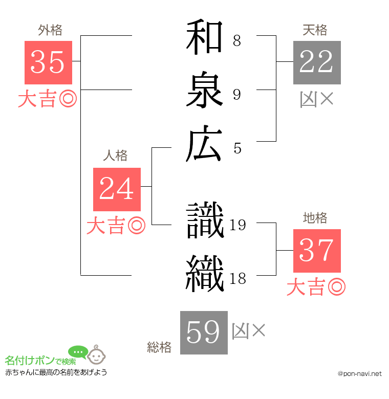 和泉広 識織さんの姓名判断結果