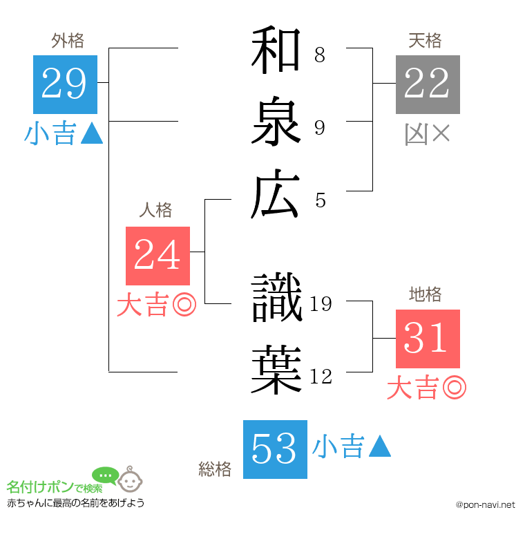 和泉広 識葉さんの姓名判断結果
