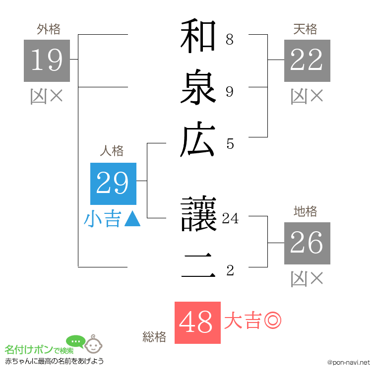 和泉広 讓二さんの姓名判断結果