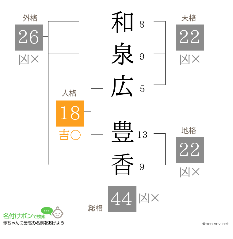 和泉広 豊香さんの姓名判断結果