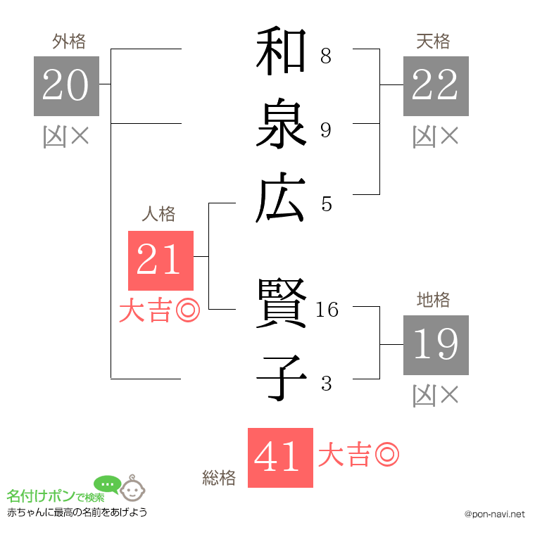 和泉広 賢子さんの姓名判断結果