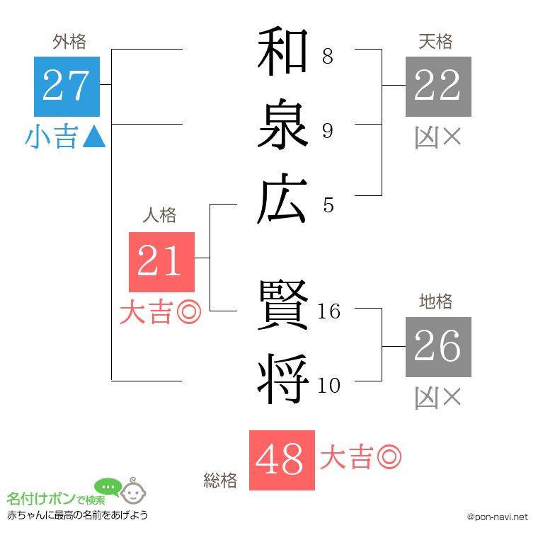 和泉広 賢将さんの姓名判断結果
