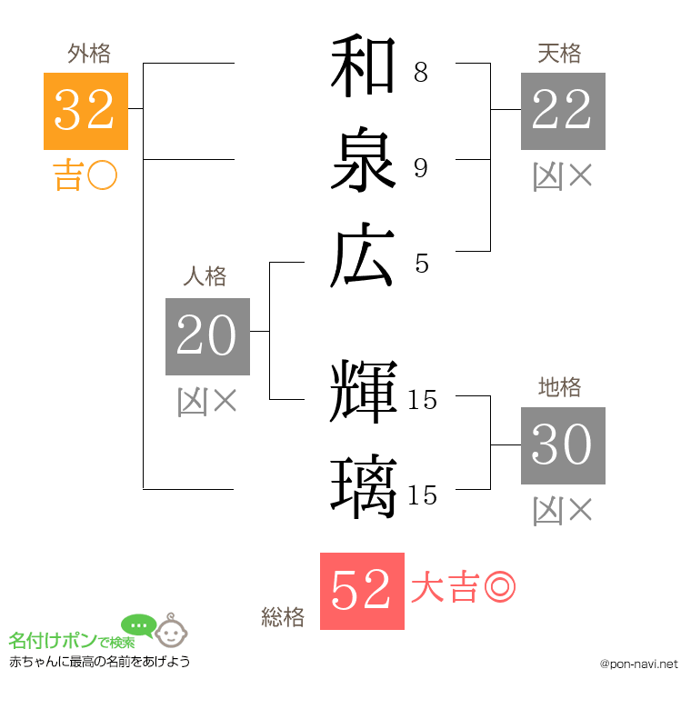 和泉広 輝璃さんの姓名判断結果