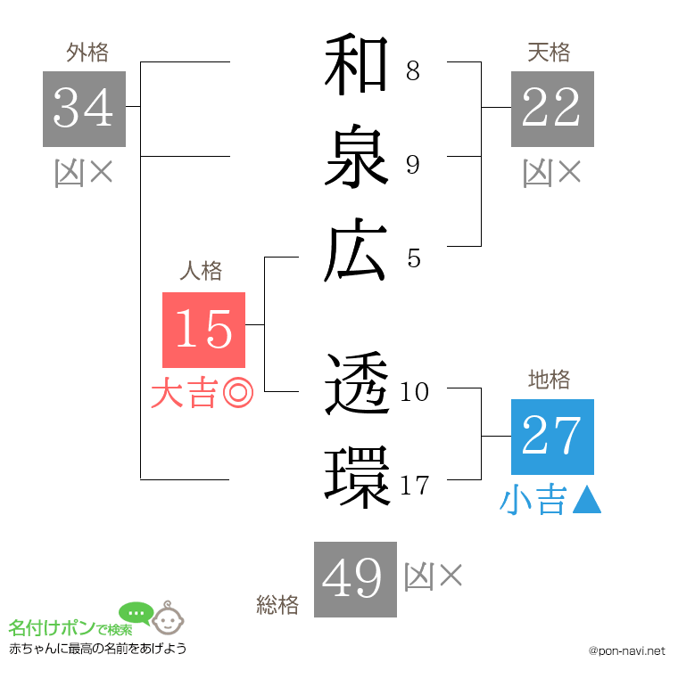 和泉広 透環さんの姓名判断結果