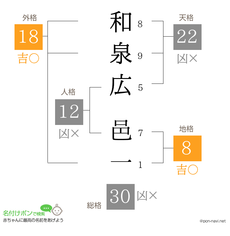 和泉広 邑一さんの姓名判断結果