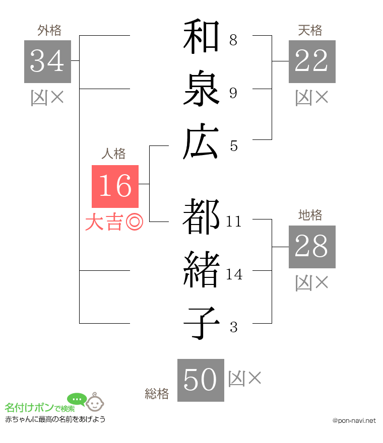 和泉広 都緒子さんの姓名判断結果
