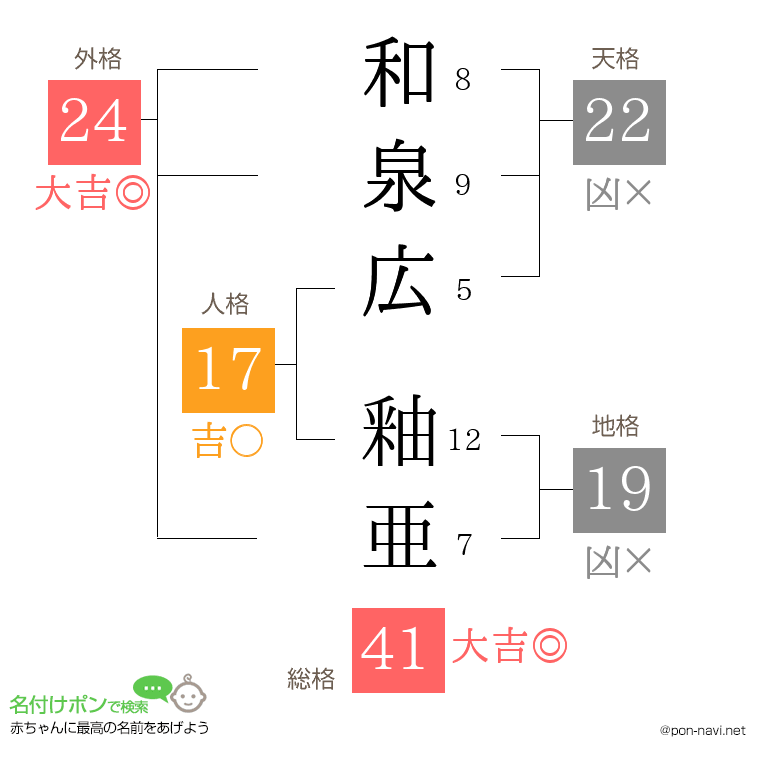 和泉広 釉亜さんの姓名判断結果