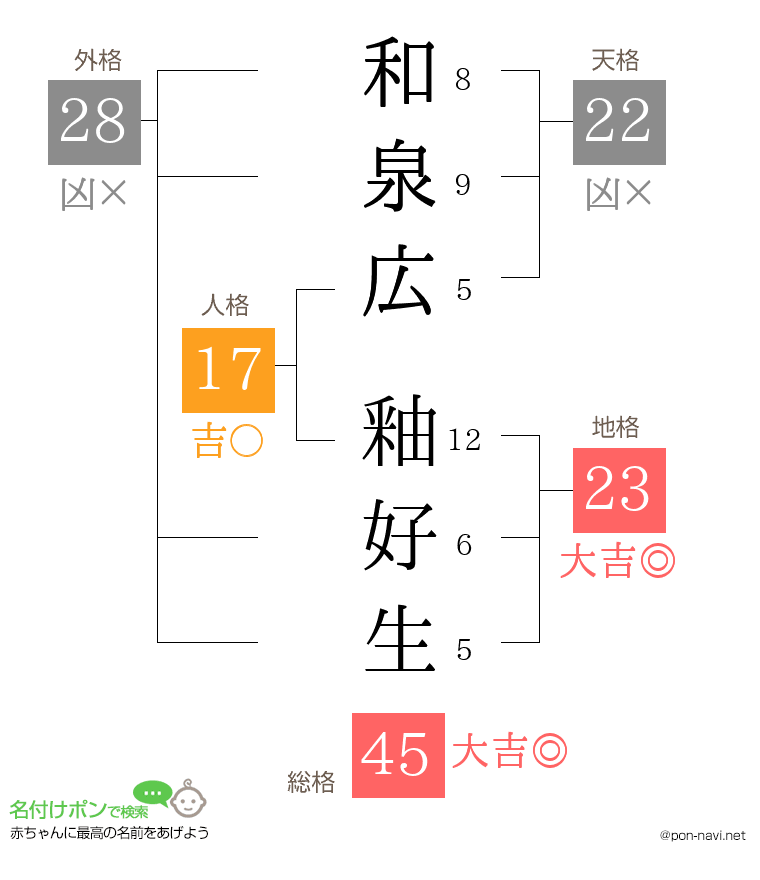 和泉広 釉好生さんの姓名判断結果