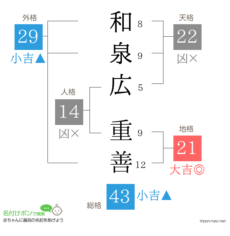 和泉広 重善さんの姓名判断結果