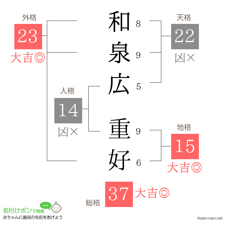 和泉広 重好さんの姓名判断結果