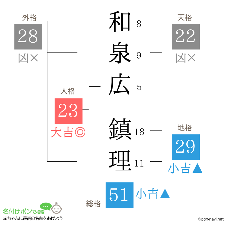 和泉広 鎮理さんの姓名判断結果