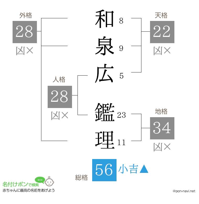 和泉広 鑑理さんの姓名判断結果
