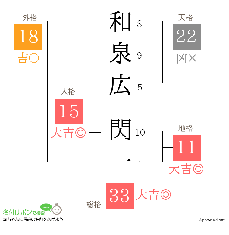 和泉広 閃一さんの姓名判断結果