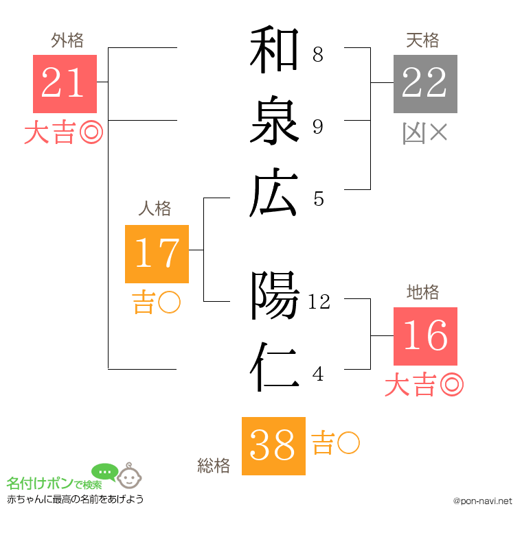 和泉広 陽仁さんの姓名判断結果