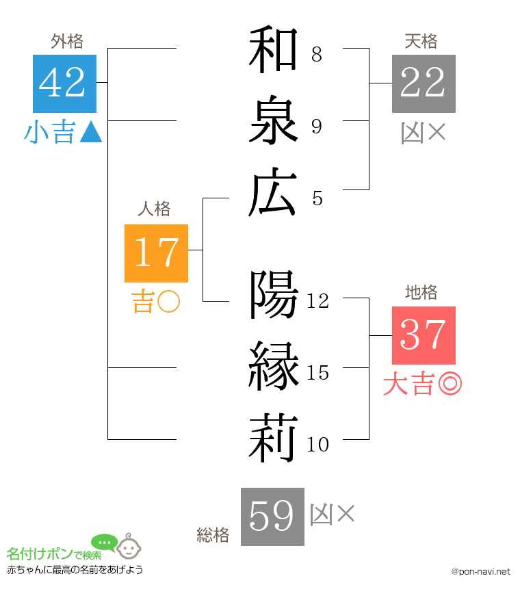 和泉広 陽縁莉さんの姓名判断結果