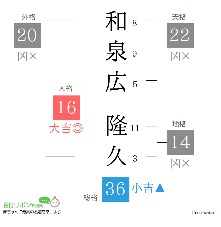 和泉広 隆久さんの姓名判断結果