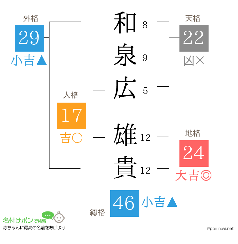 和泉広 雄貴さんの姓名判断結果