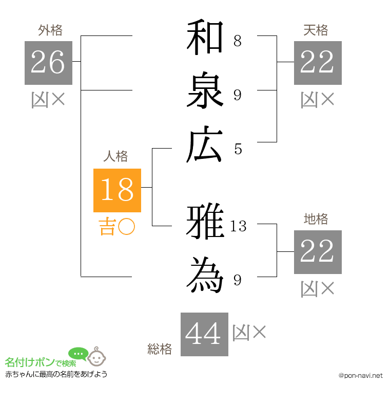 和泉広 雅為さんの姓名判断結果