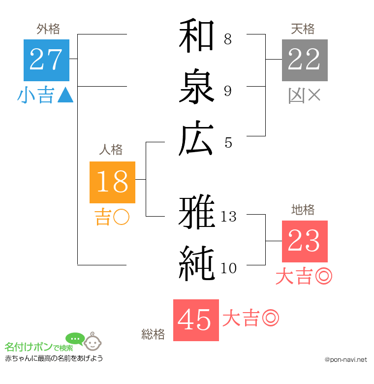 和泉広 雅純さんの姓名判断結果