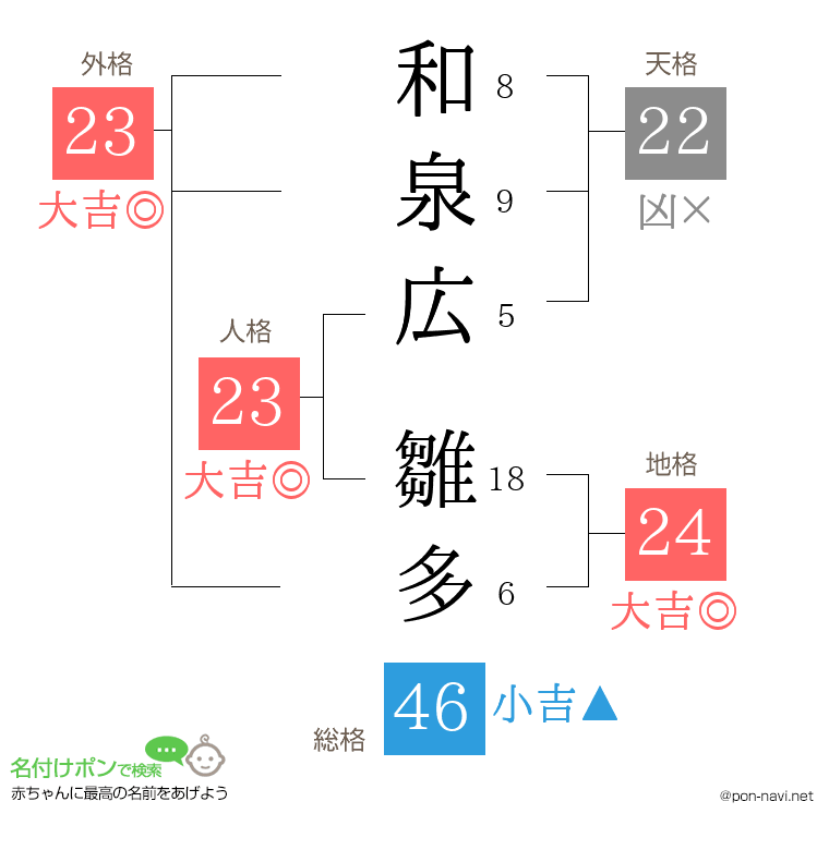 和泉広 雛多さんの姓名判断結果